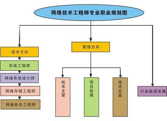 網絡技術工程師 專業核心、就業方向與工程施工全解析